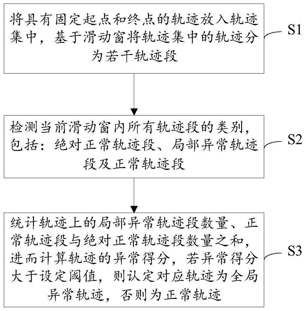 Abnormal trajectory detection method based on fuzzy theory