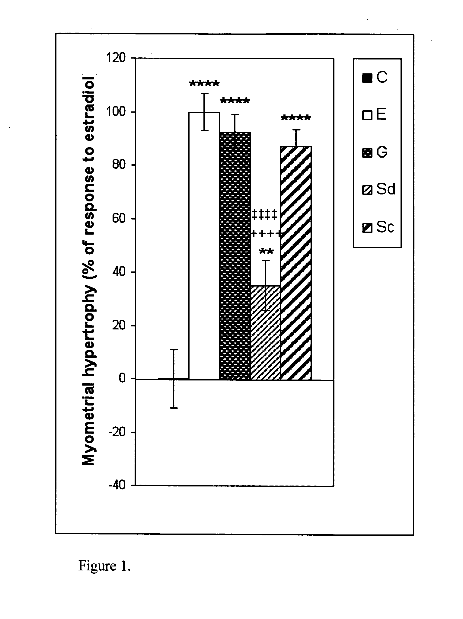 Pharmaceutical product and analysis model for hormone replacement therapy for women and prevention of some cancers and uterine myomas