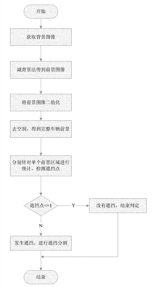 Vehicle blocking detection and segmentation method in video frame