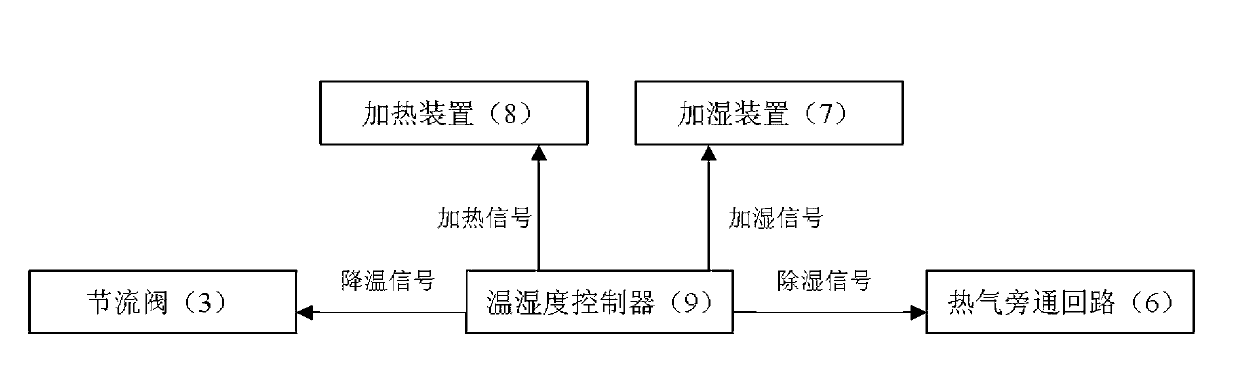 Temperature and humidity working condition adjusting system