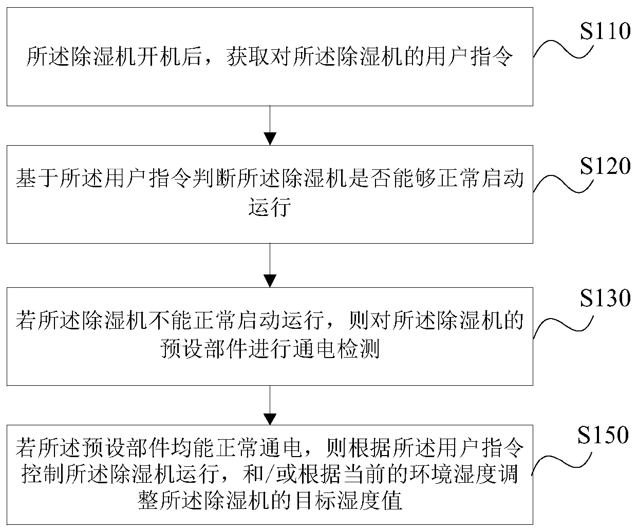 A dehumidifier control method, device, storage medium and dehumidifier