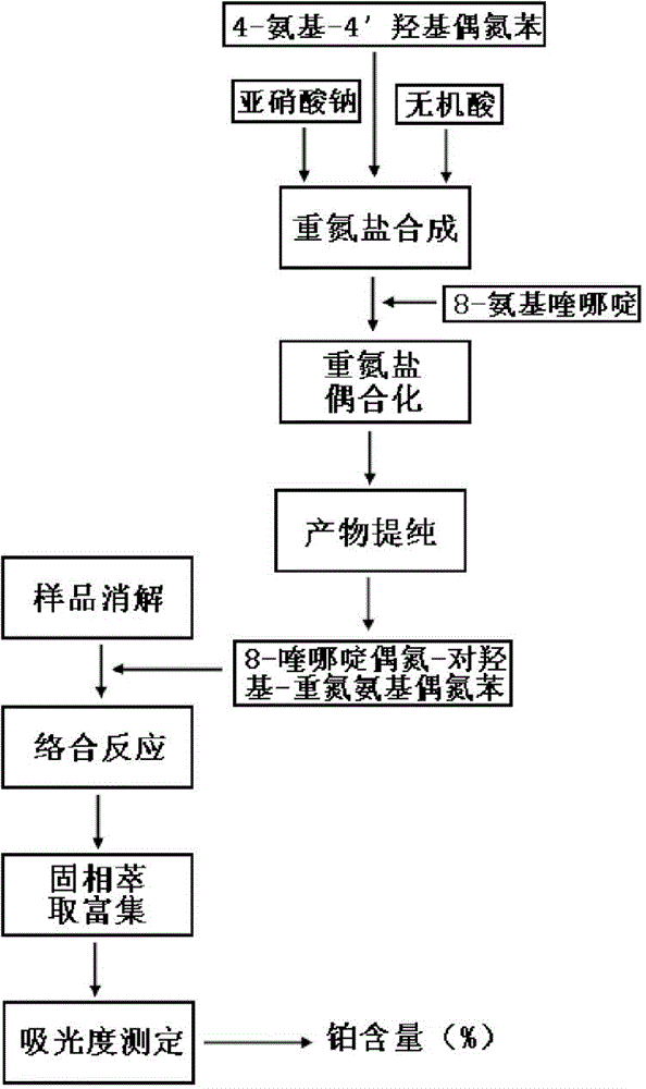 Platinum characteristic complexing agent, preparation method and application for extracting, and enriching and testing platinum