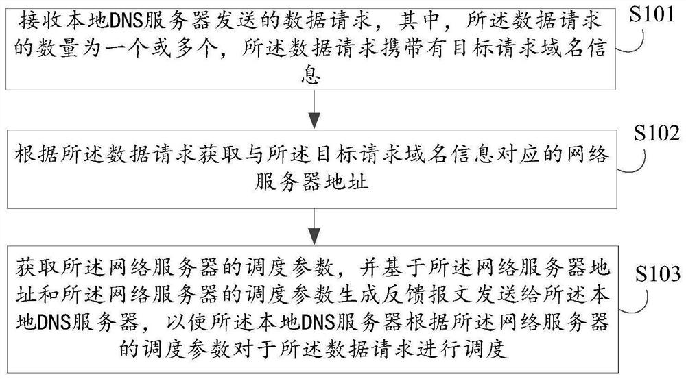 Data request load scheduling method and device, electronic equipment and readable storage medium