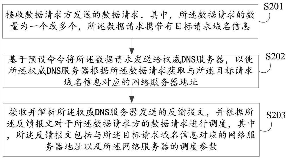 Data request load scheduling method and device, electronic equipment and readable storage medium