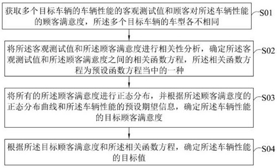 Vehicle performance target determination method and device, storage medium and equipment