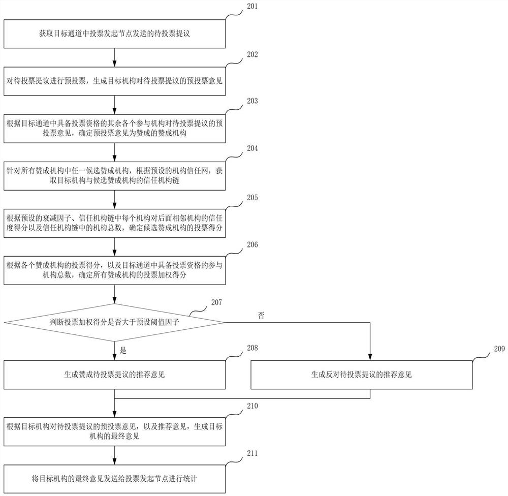 Voting management method and system for alliance chain