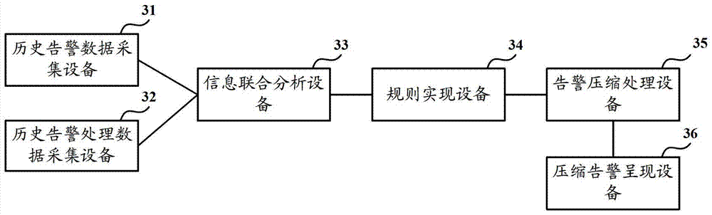 A method and device for compressing alarm information