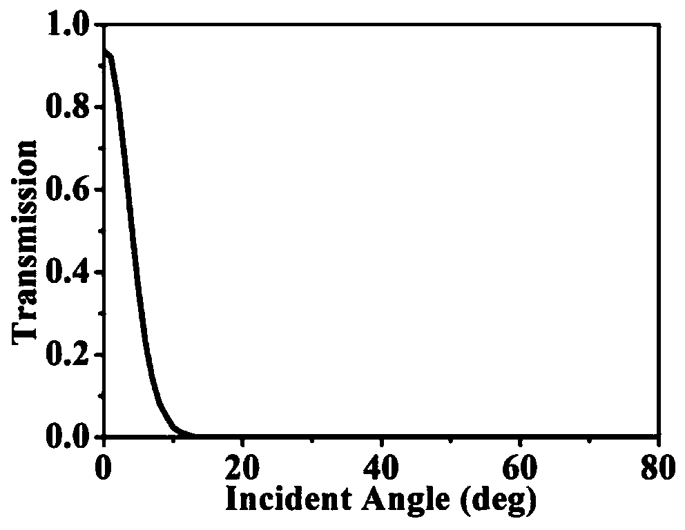 All-dielectric filter