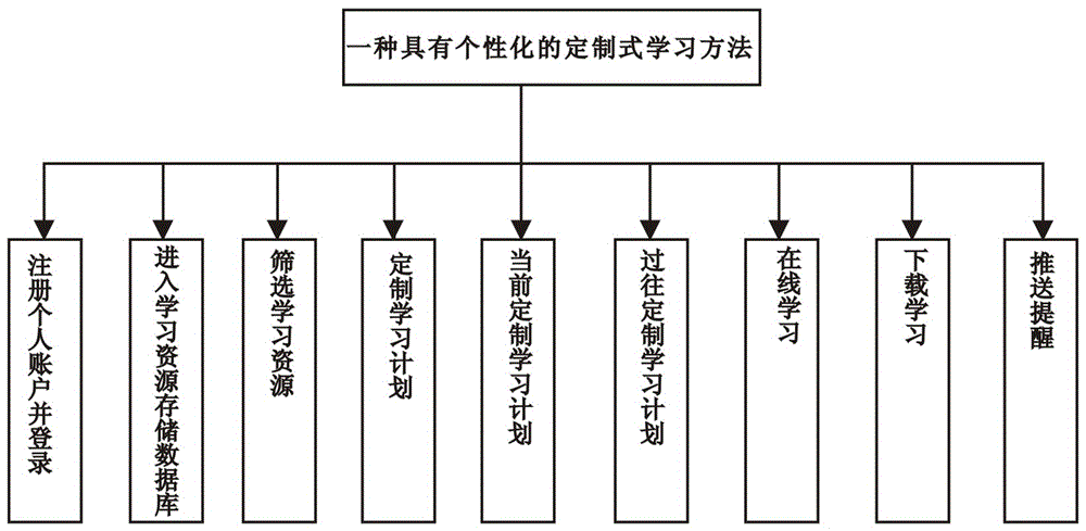 Customized learning method with individualization