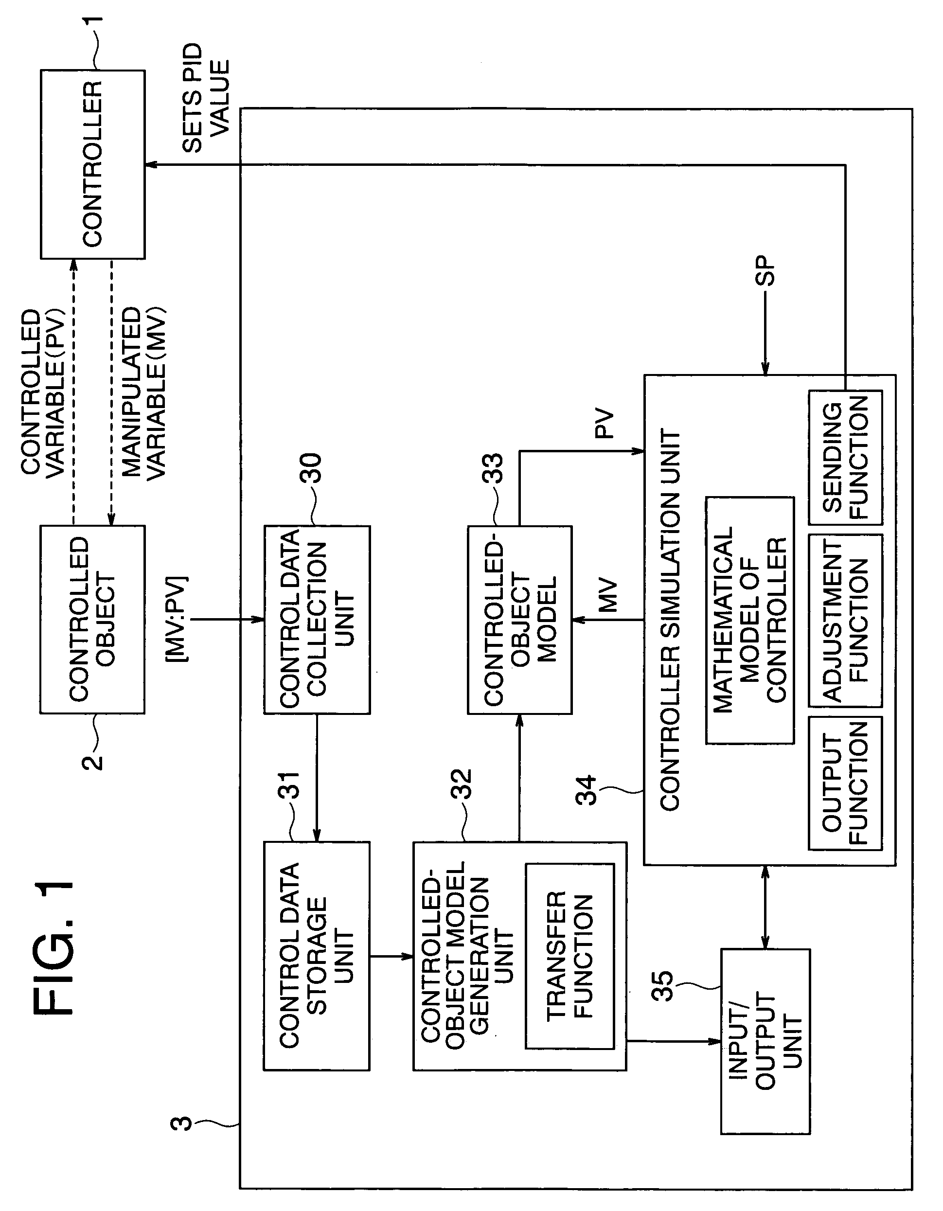 Controlled-object model generation method program thereof and control parameter adjustment method and program thereof