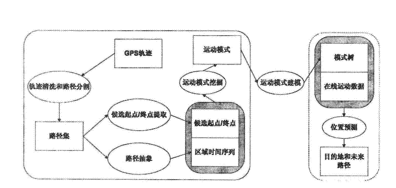 Location prediction system and method based on historical track data mining