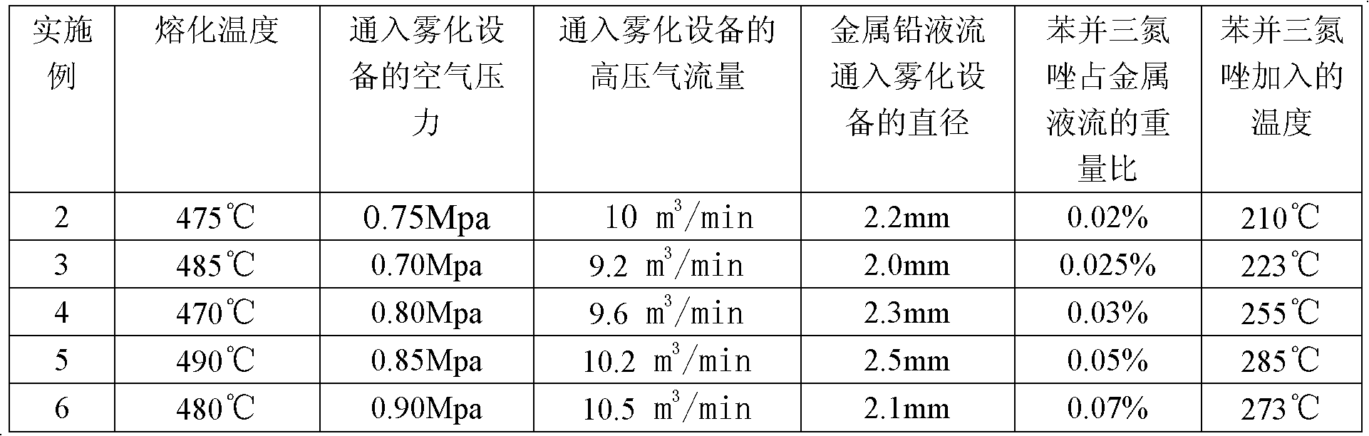 Production method of metal lead powder applied in nuclear engineering field