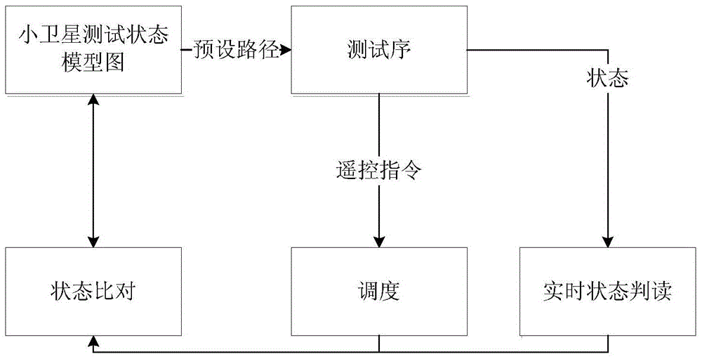 A Test Method Based on State Diagram in Small Satellite Test