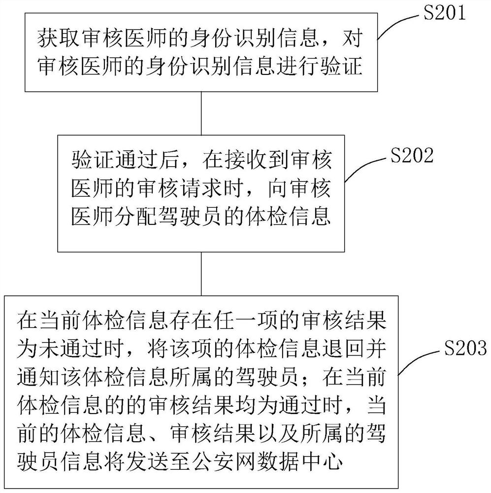 Acquisition method and auditing method for physical examination information of motor vehicle drivers, and physical examination system for motor vehicle drivers