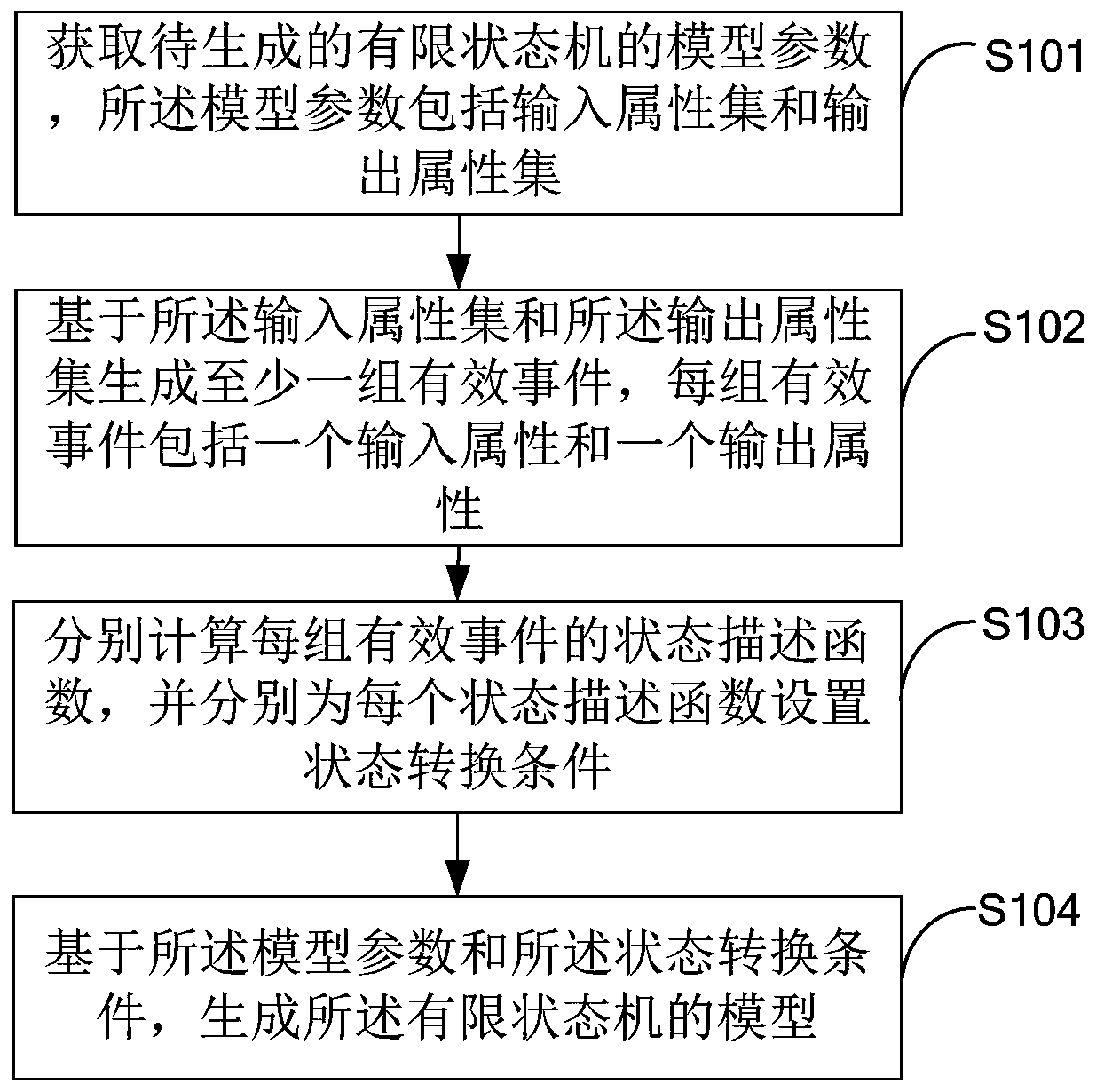 Finite-state machine model generation method and device and terminal device