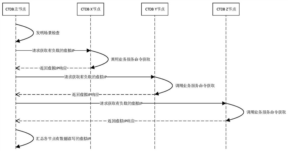 Method, device, equipment and medium of ctdb's virtual ip balance distribution