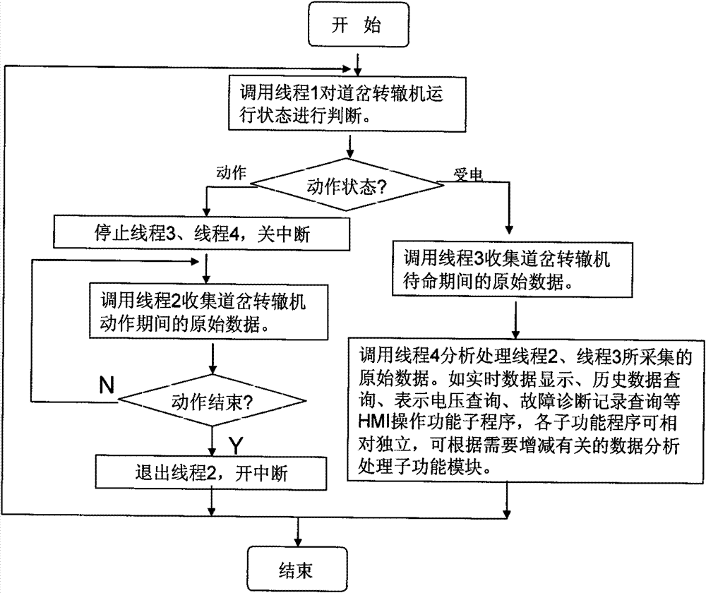 Fault detection system of AC turnout switch machine and method thereof