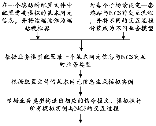 Satellite communication system large-scale networking simulation test method, device and system for of