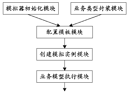 Satellite communication system large-scale networking simulation test method, device and system for of