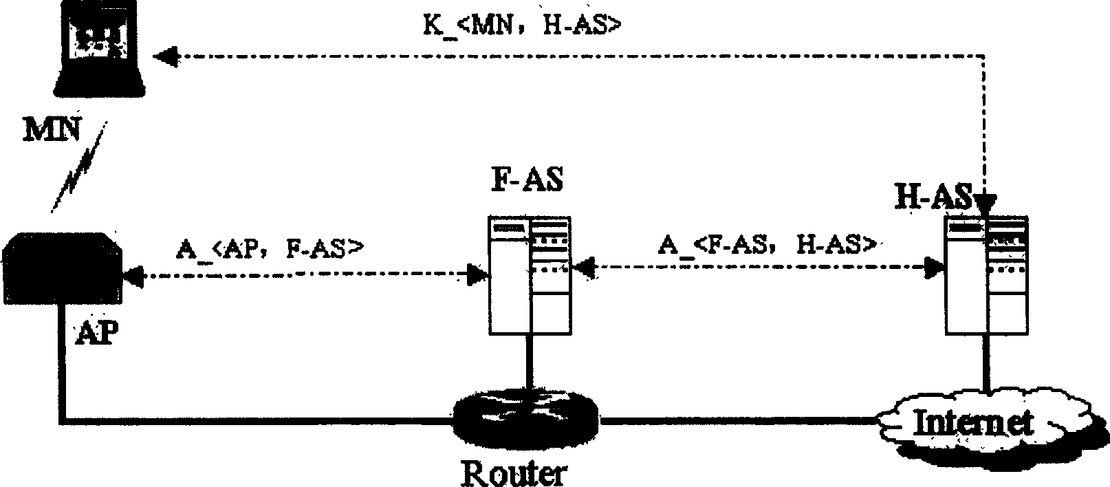 Radio LAN security access  method based on roaming key exchange authentication protocal