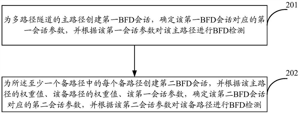 A kind of bfd detection method and device