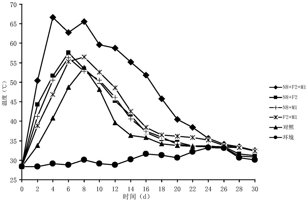 A kind of fast-rot bacterial agent, organic fertilizer and production method of fermentation bed aging bedding material