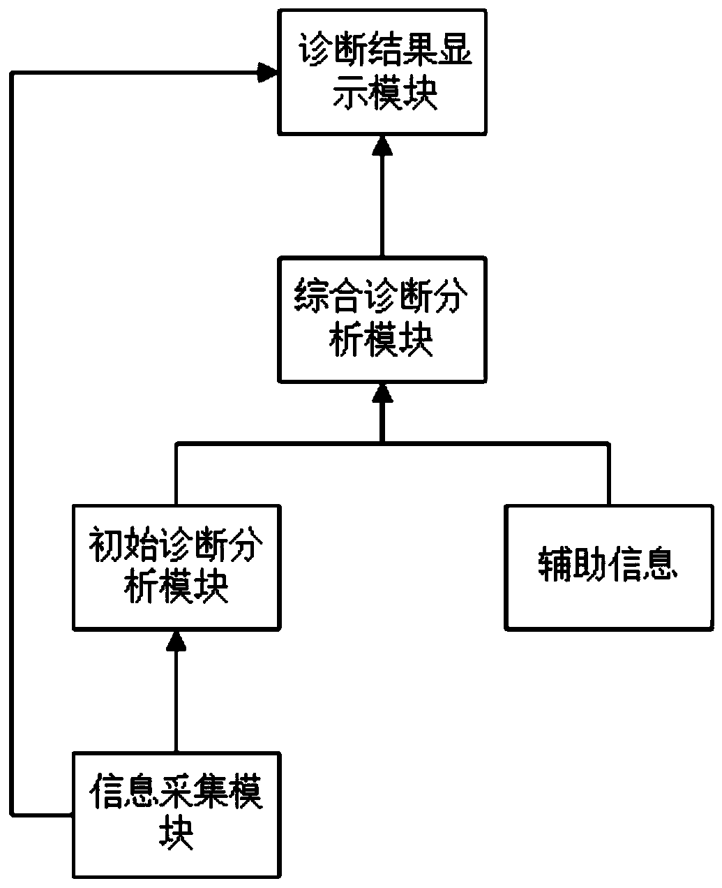 GIS-based power equipment distributed multistage intelligent fault diagnosis system