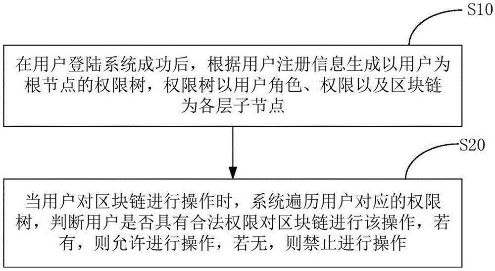 Authority management method and device for block chain system