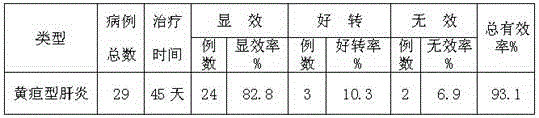 Medicine for treating jaundice hepatitis and preparation method of medicine