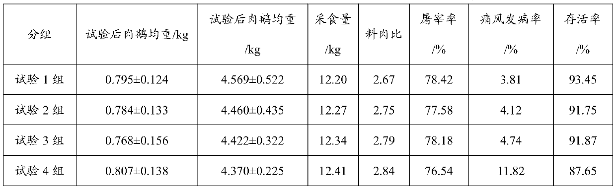 Gout prevention compound feed for meat gooses as well as preparation method and application of compound feed