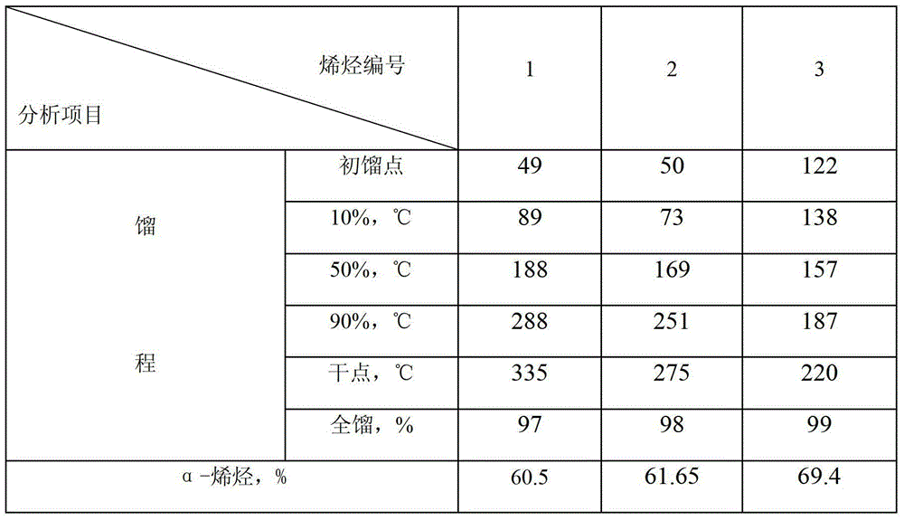 Method for preparing poly-alpha-alkene synthetic oil from coal-based raw materials