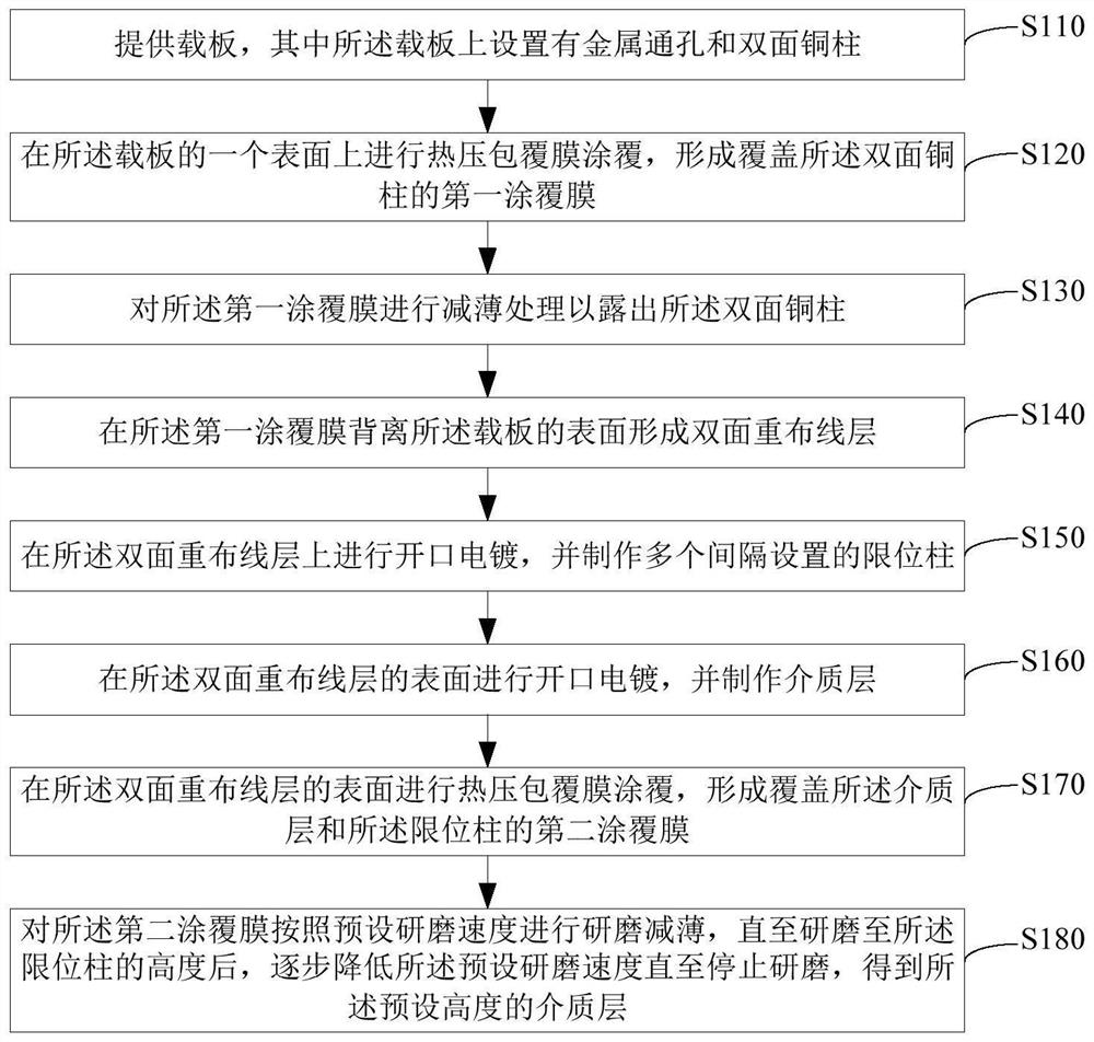 Substrate layer-adding processing method and packaging structure