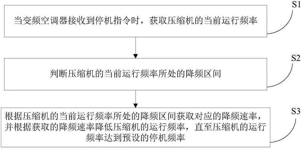 Frequency conversion air conditioner and stop control method and stop control device for compressor of frequency conversion air conditioner