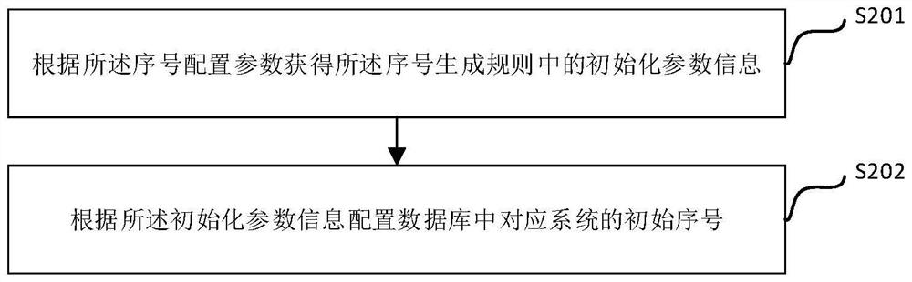 Distributed system serial number generation method and system