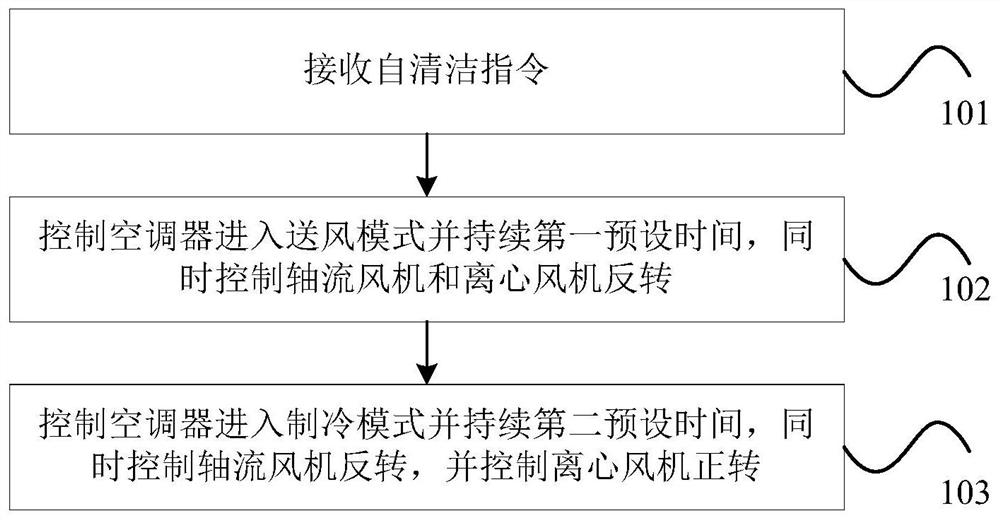 Air conditioner self-cleaning control method, device, air conditioner and storage medium