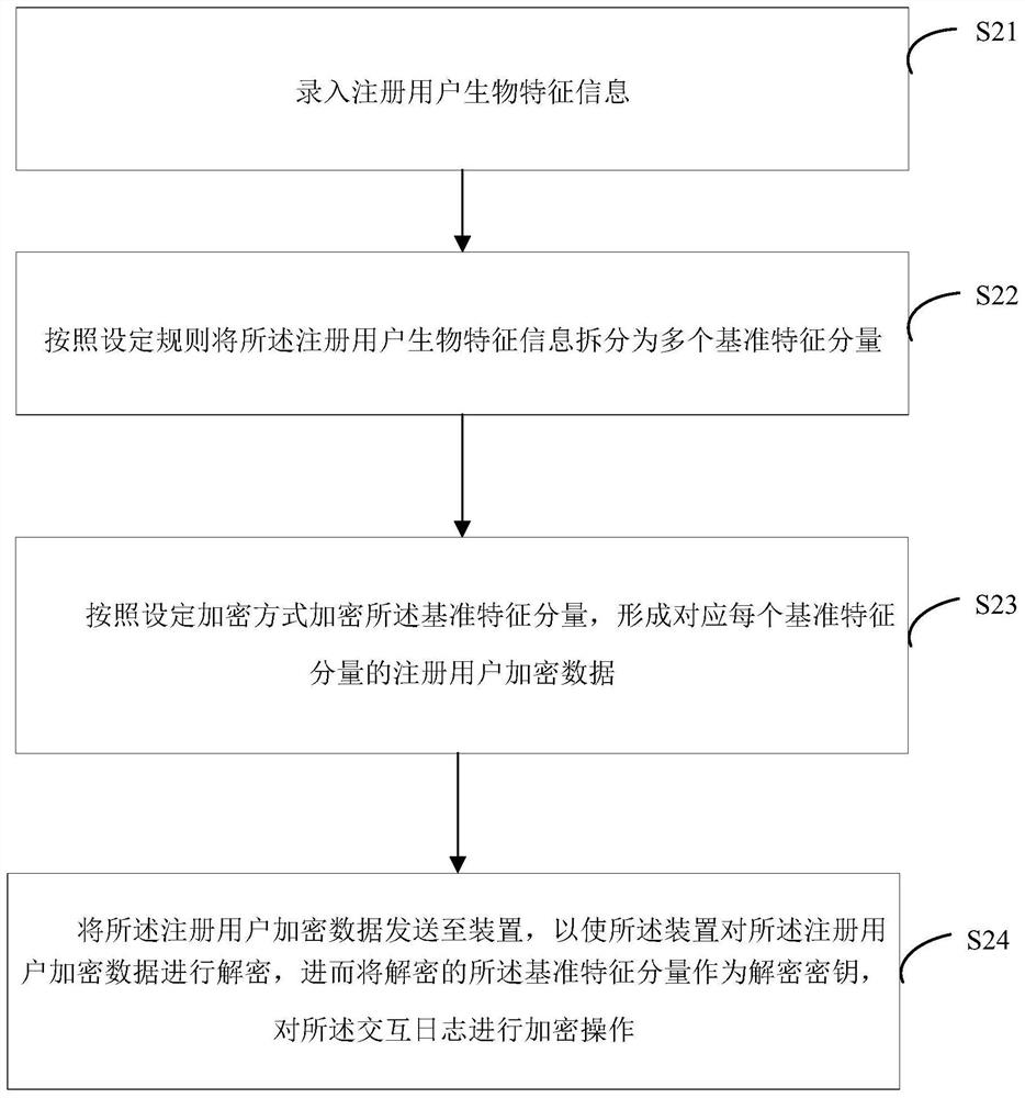 Block chain-based interaction log encryption, transfer, anti-theft method and device