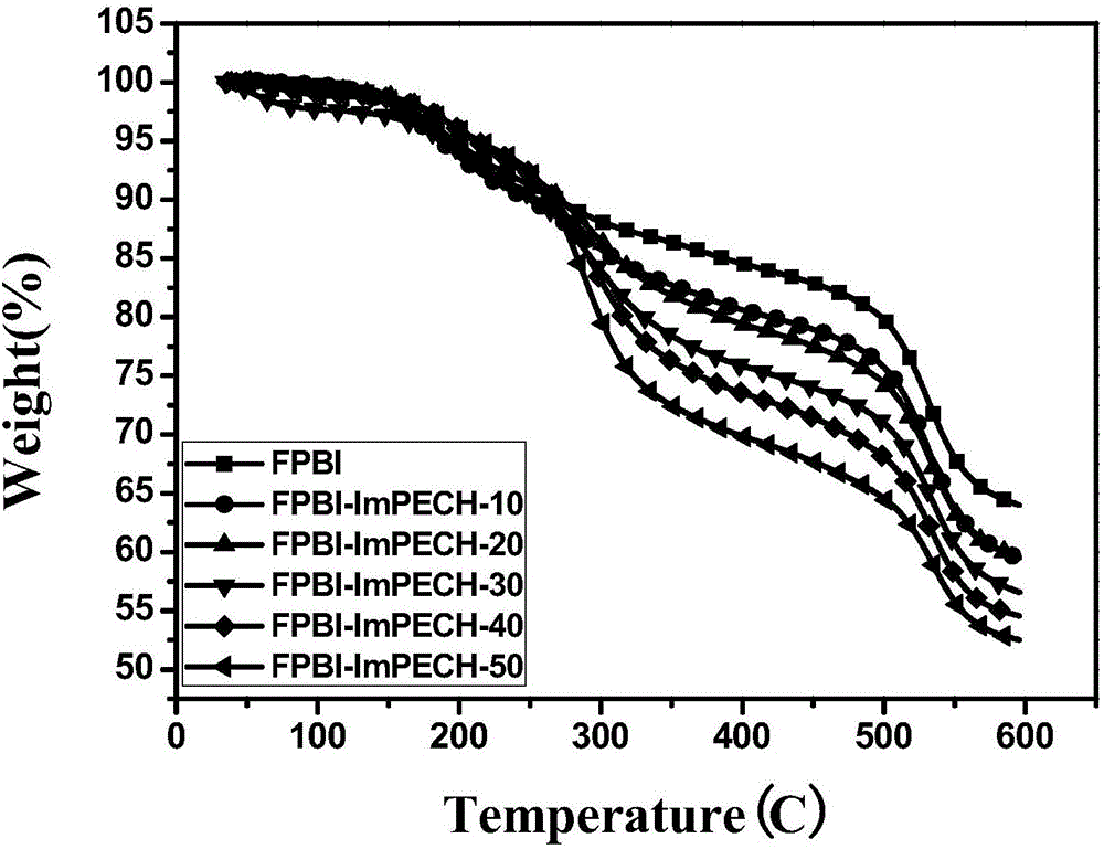 Preparation method of polybenzimidazole/modified polyepichlorohydrin composite anion-exchange membrane