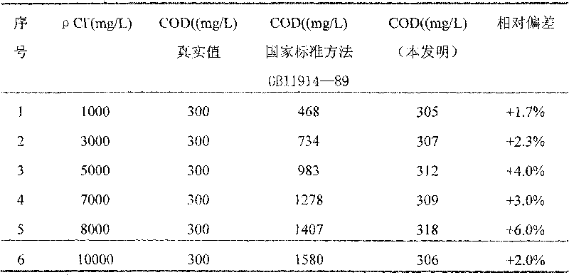 Reagent and method for determining chemical oxygen demand of high-chloride wastewater