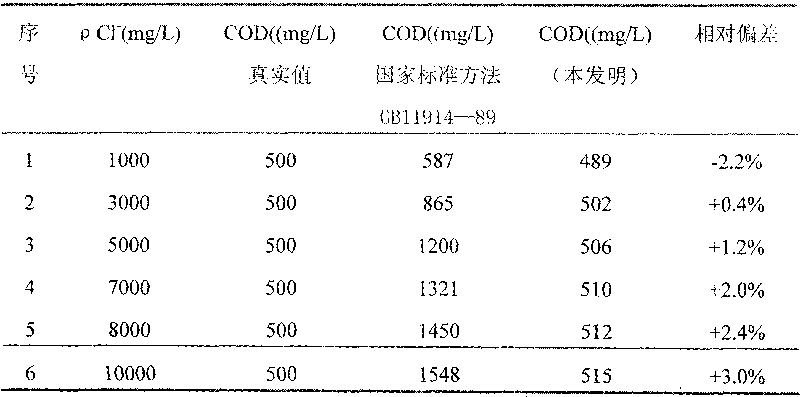 Reagent and method for determining chemical oxygen demand of high-chloride wastewater