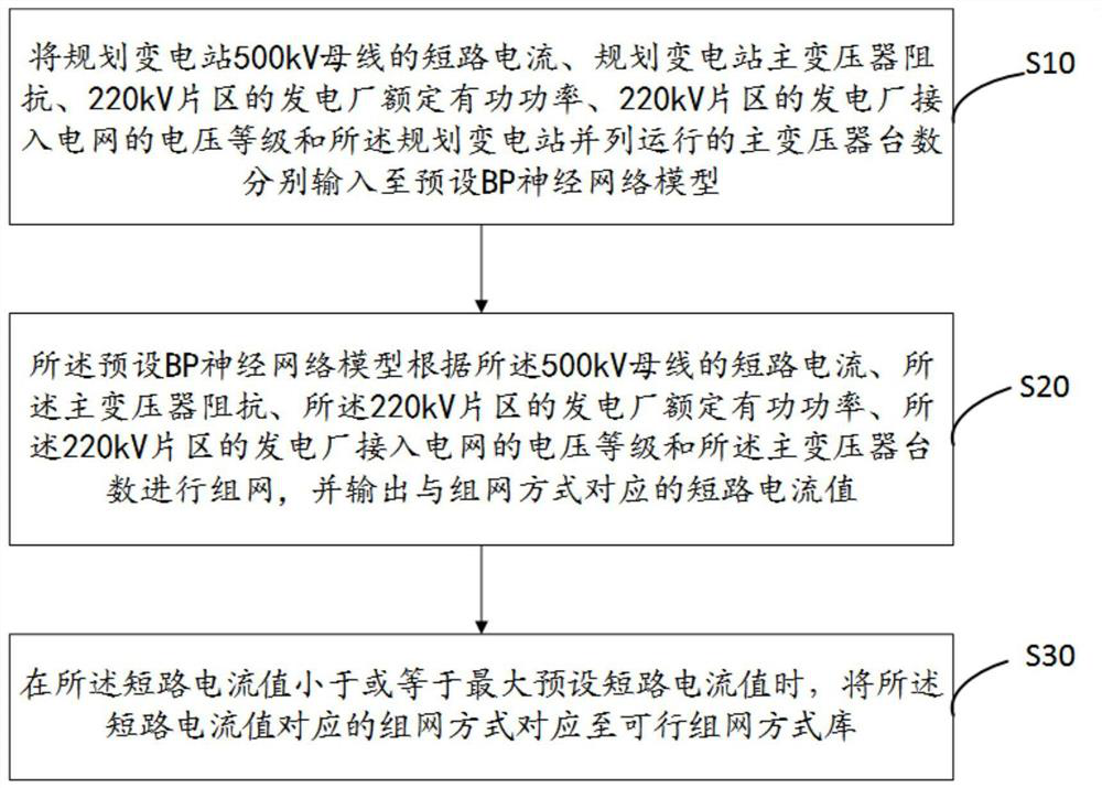 A Neural Network-Based Envision 220kv Power Grid Networking Method and System