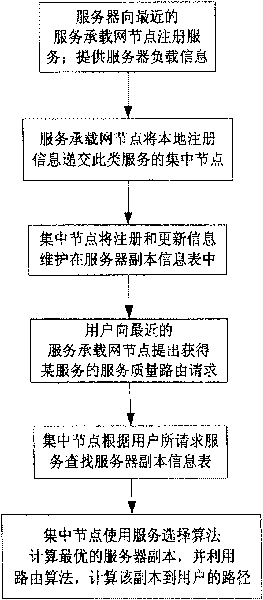 Method for integrating service location with service quality routing in service loading network