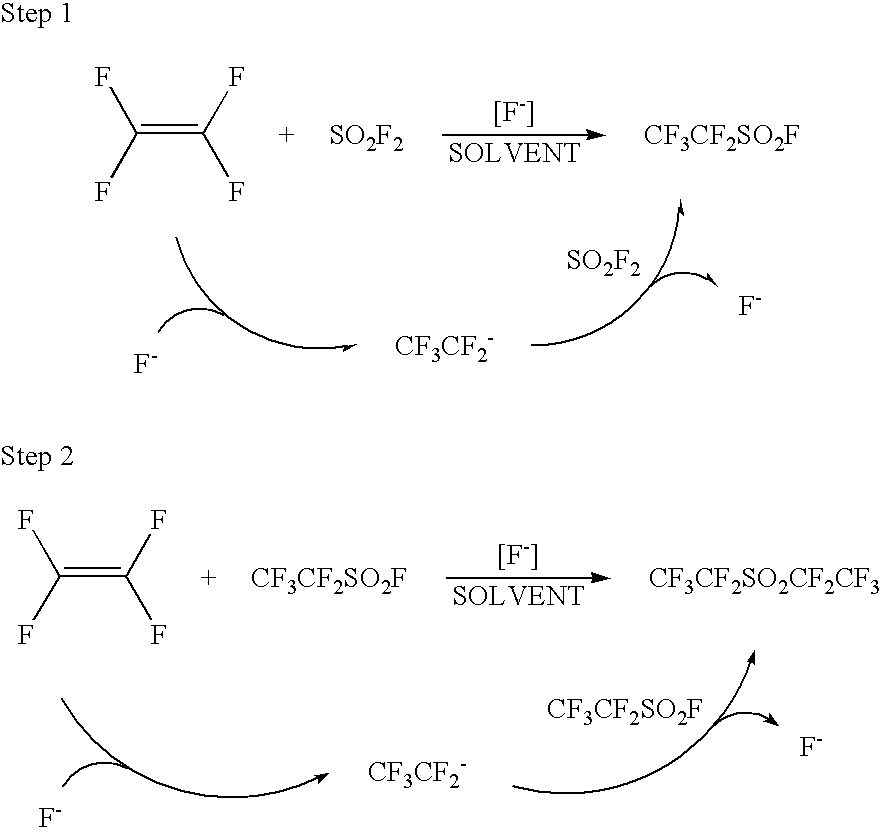 Catalytic process for preparing perfluoroethanesulfonyl fluoride and/or perfluorodiethylsulfone