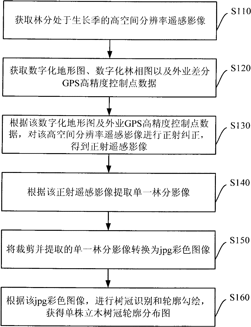 High spatial resolution remote sensing image crown outline delineation system and method