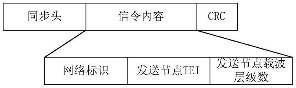 Networking method of dual-mode hybrid network based on broadband carrier and narrowband wireless