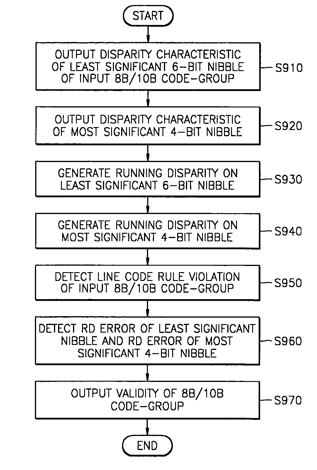 Apparatus and method for 8B/10B code-group validity check
