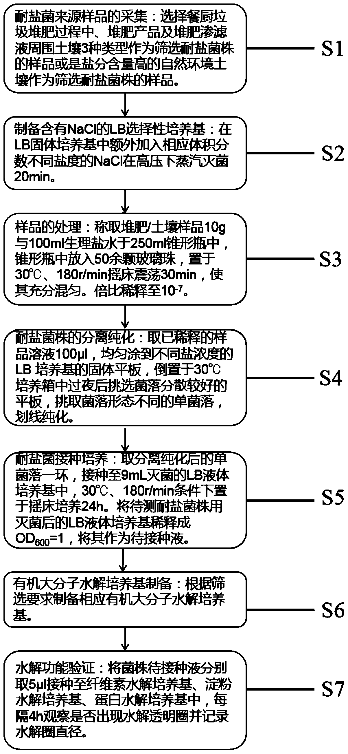 Screening method of salt-tolerant strain capable of rapidly degrading organic macromolecules