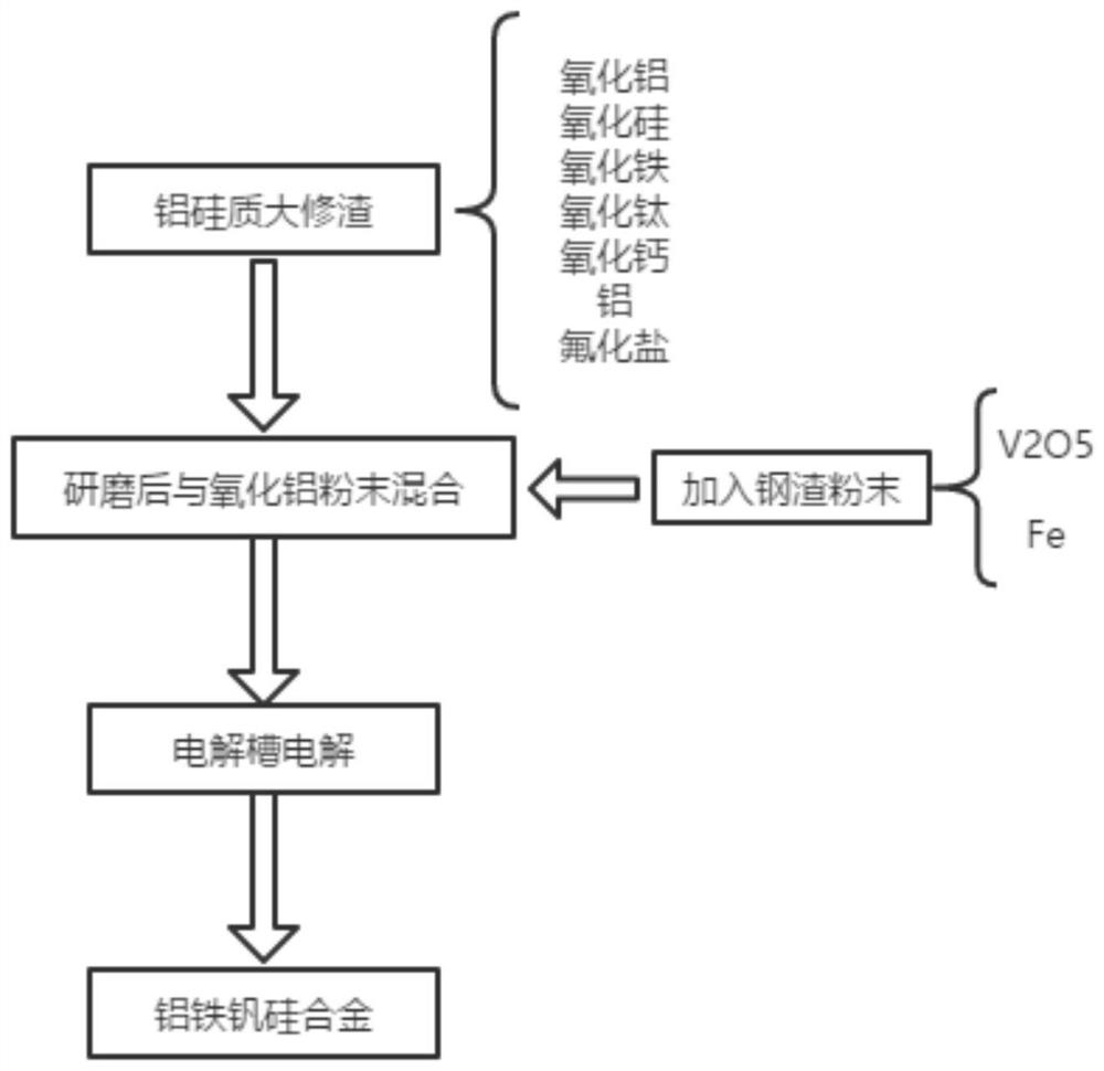 A kind of preparation method of aluminum-iron-vanadium-silicon alloy