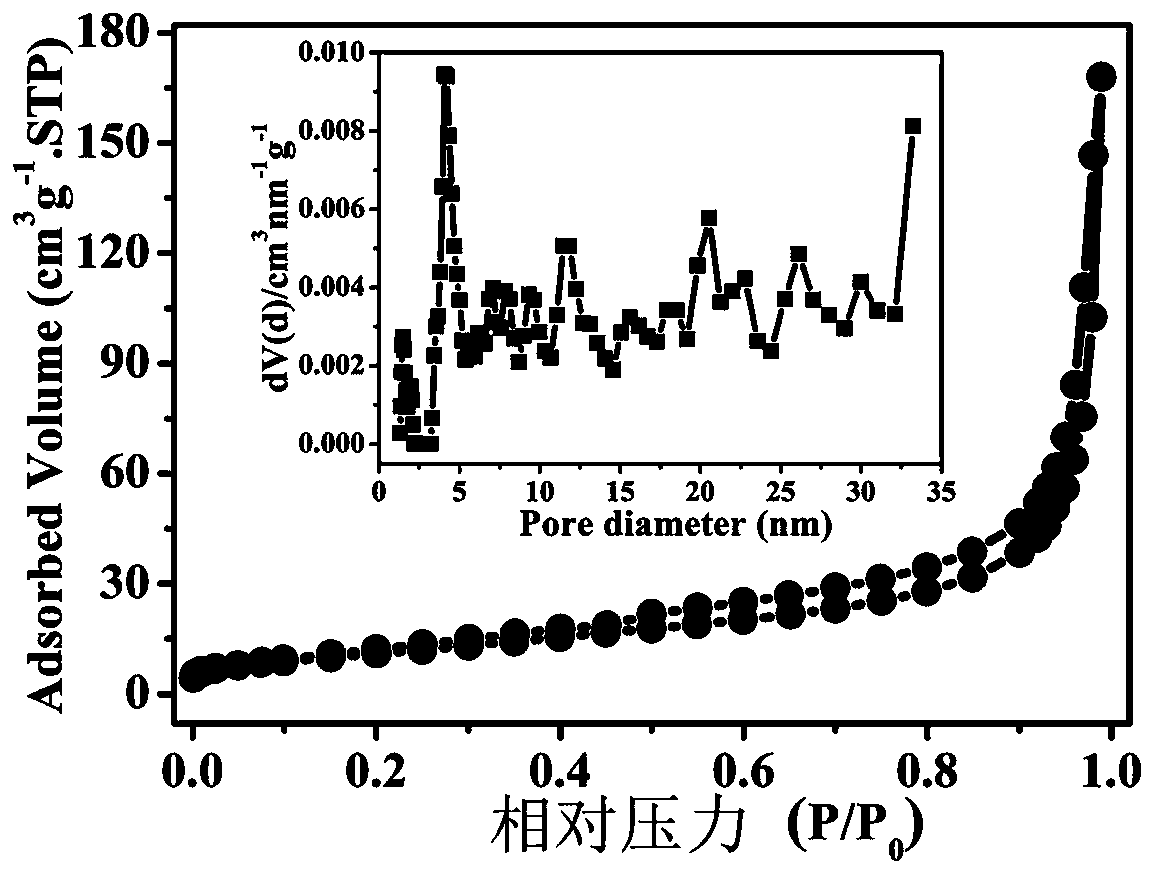 Preparation method of OER composite electrocatalyst