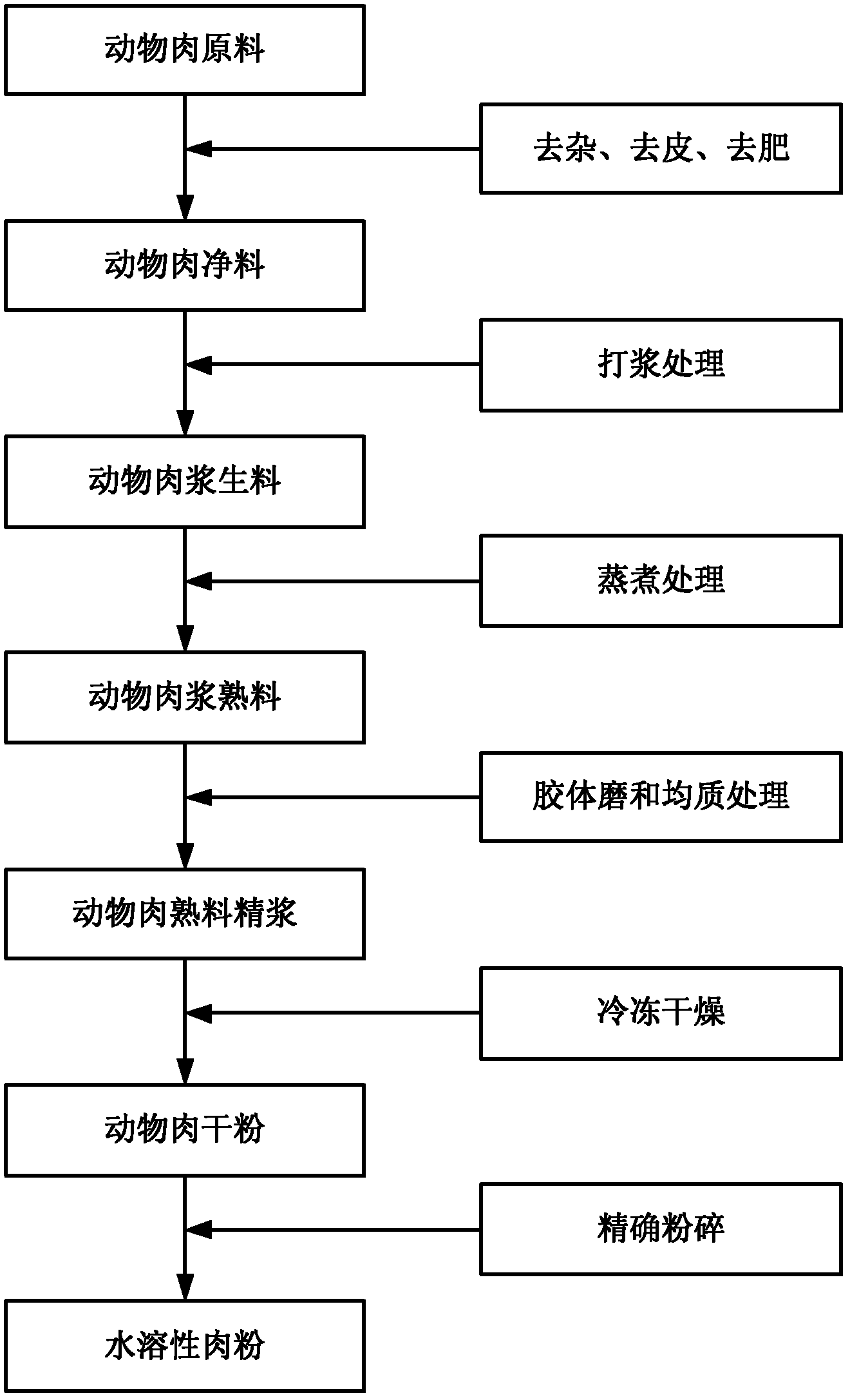Process for preparing water-soluble meat powder