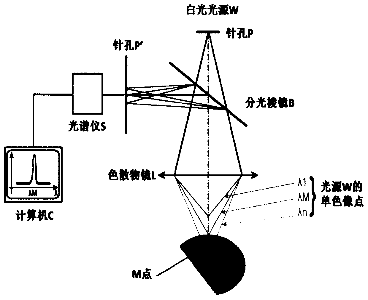 Transparent or semitransparent material curved surface contour detecting system